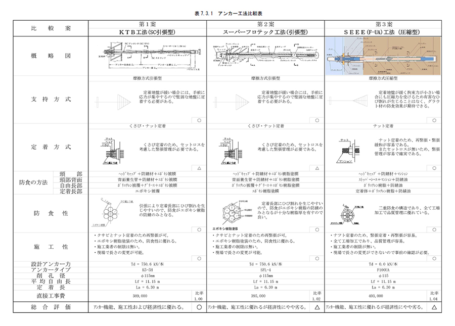 アンカー工の比較表